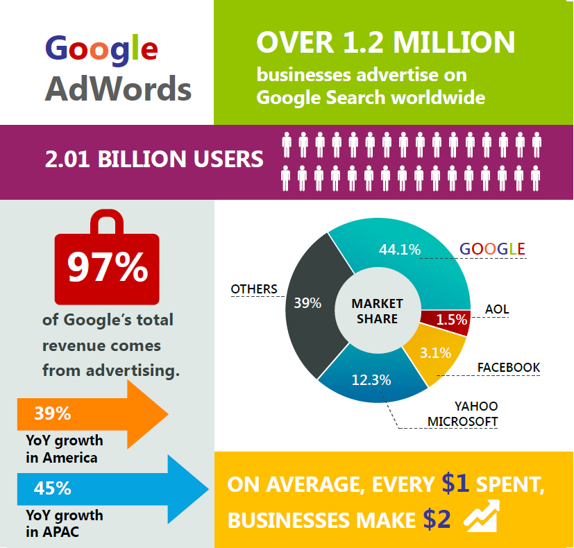 Der Erfolg von Google AdWords liegt in dem hohen Marktanteil bei Suchmaschinen