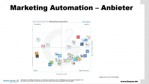 Die TOP 43 Marketing Automation Tools