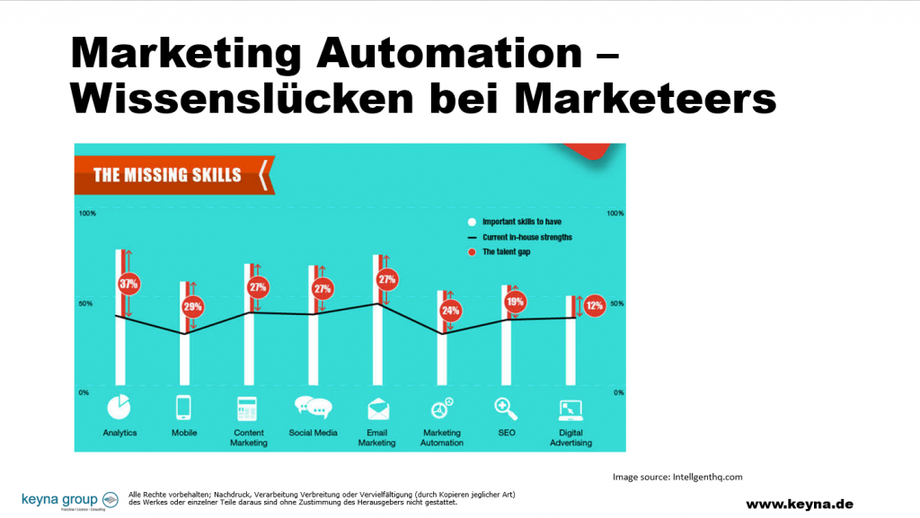 Marketing Automation Aufgaben