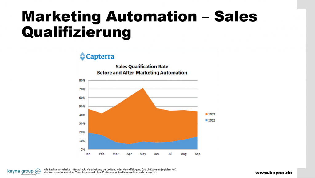 Marketing Automation Qualifizierung Sales