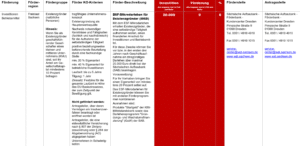 Fördermittel – ESF-Mikrodarlehen für Existenzgründer (MKD)