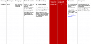 Fördermittel – LfA – Startkredit 100